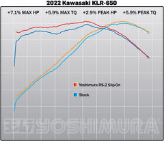 Yoshimura USA Kawasaki KLR 650 RS2 SO SS/SS EXHAUST DIRT SLIP-ONS | 146702C550