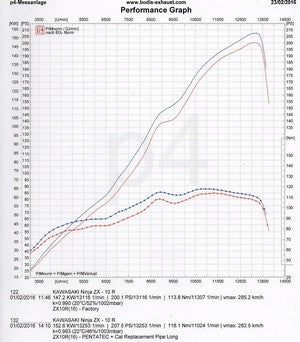 Bodis P-TEC II, Slip-On high, Full-Titan for KAWASAKI NINJA ZX-10R/RR (2016-2018) | KZX10R-079