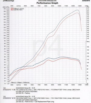 Bodis PENTA-TEC-F, Slip-On high, Full-Titan for KAWASAKI NINJA ZX-10R/RR (2016-2018) | KZX10R-080