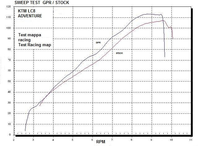 GPR Original For Ktm Lc8 950 Adventure-S 2003/07 Homologated Full Exhaust Dual Poppy | CO.KTM.11.1.DUAL.PO