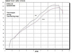 GPR Original For Ktm Lc8 950 Adventure-S 2003/07 Homologated Full Exhaust Dual Poppy | CO.KTM.11.1.DUAL.PO
