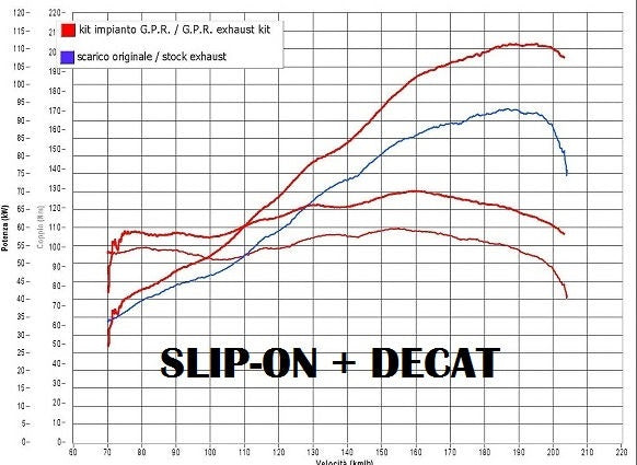 GPR Original For Ducati Multistrada 1260 2018/20 E4 Decat Pipe Manifold Decatalizzatore | D.130.DEC