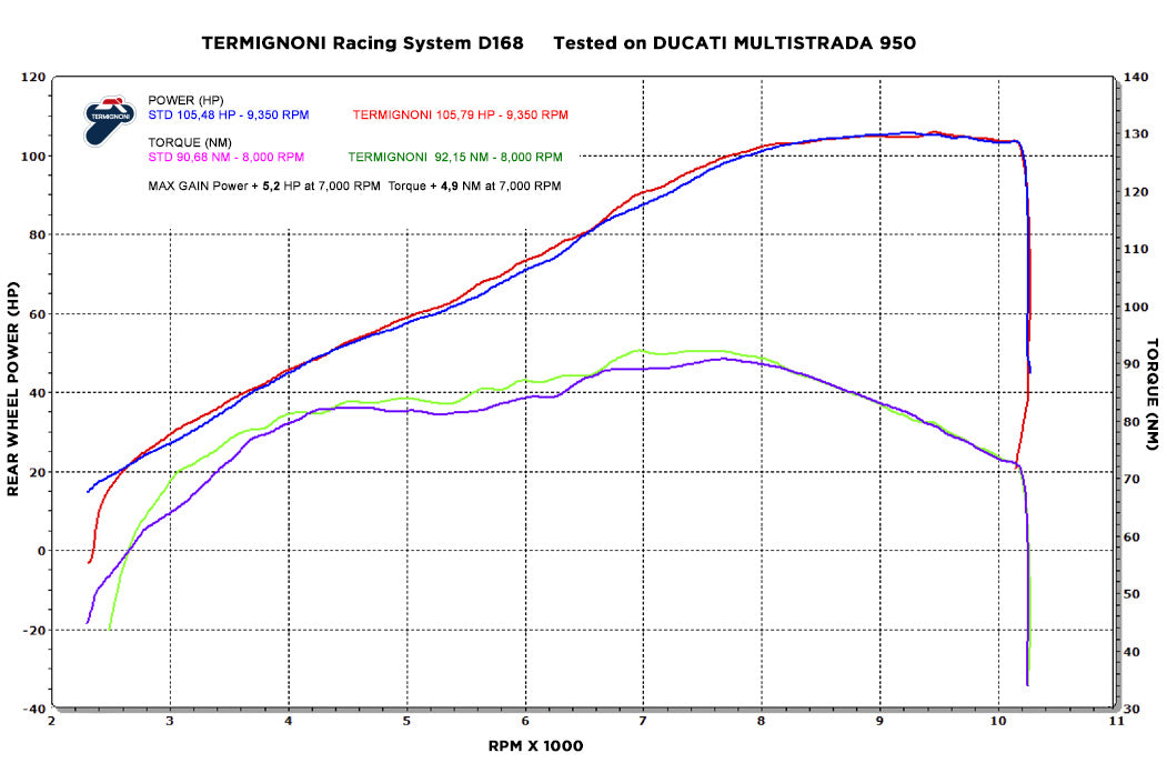 Termignoni 2X1 Street, STAINLESS STEEL DUCATI MULTISTRADA 950 (2016-2019) | D16809440ITA