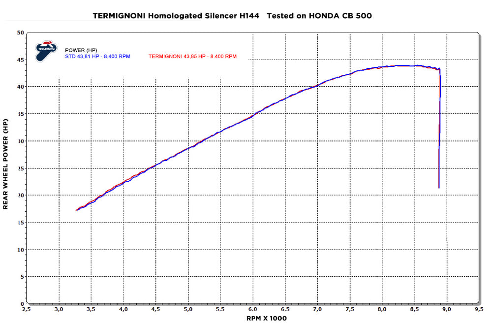 Termignoni SLIP ON, STAINLESS STEEL, HOMOLOGATED HONDA CB / CBR 500 (2017-2018) | H14408040ITC