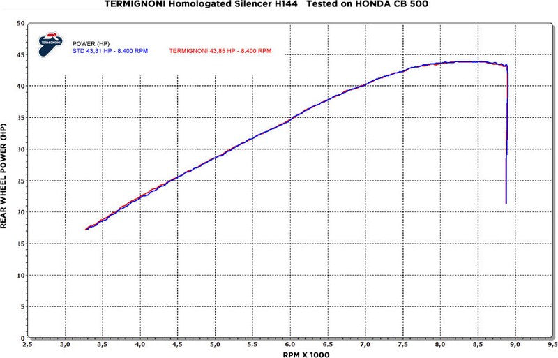 Termignoni SLIP ON, STAINLESS STEEL, HOMOLOGATED HONDA CB / CBR 500 (2017-2018) | H14408040ITC