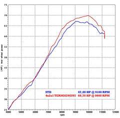 Termignoni 4X2X1 Street, STAINLESS STEEL, HOMOLOGATED YAMAHA XJ6 // DIVERSION (2009-2016) | Y089080CR