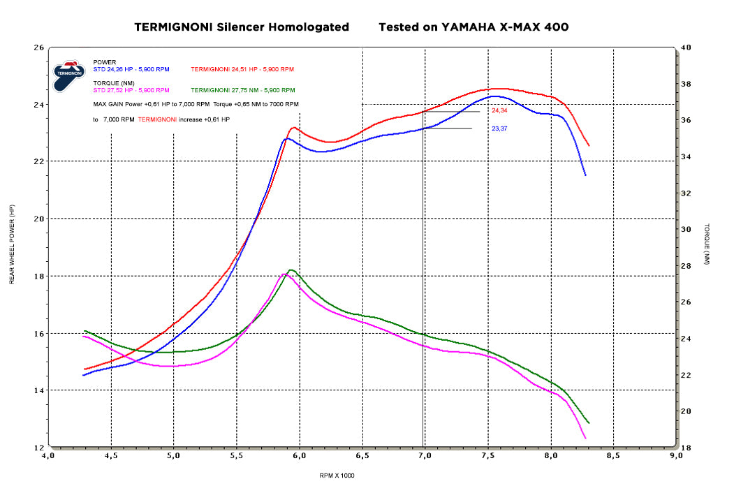 Termignoni SLIP ON, STAINLESS STEEL YAMAHA XMAX 400 (2010-2019) | Y11009040IIC
