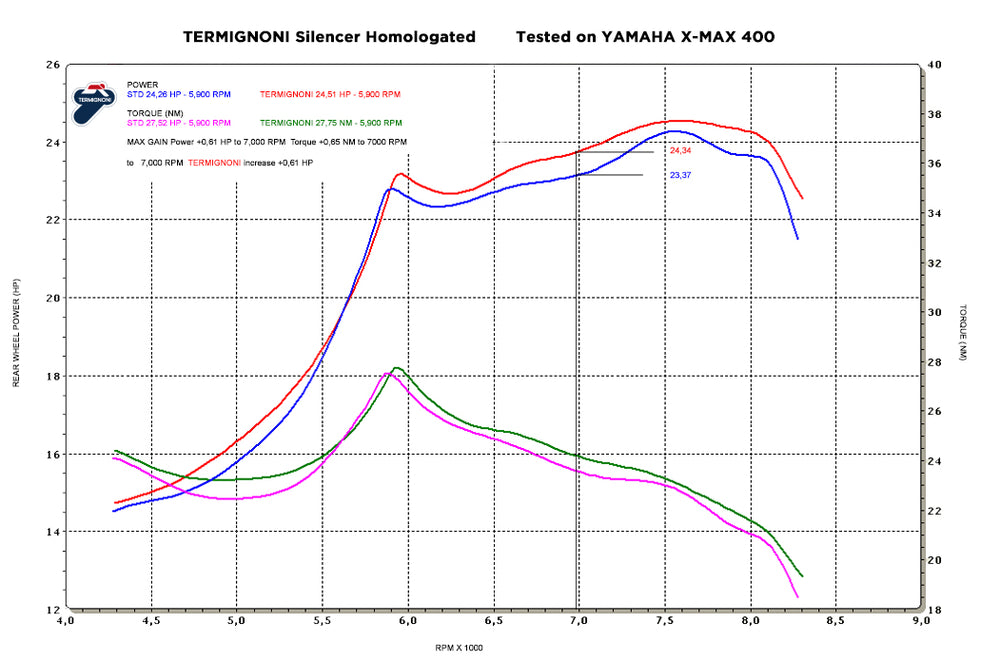 Termignoni SLIP ON, STAINLESS STEEL YAMAHA XMAX 400 (2010-2019) | Y11009040IIC